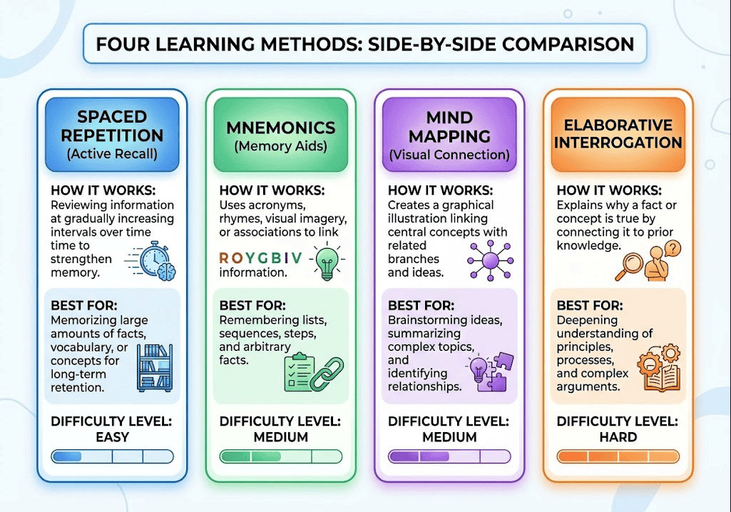 Visual guide to four learning methods: spaced repetition, mnemonics, mind mapping, and elaborative i.